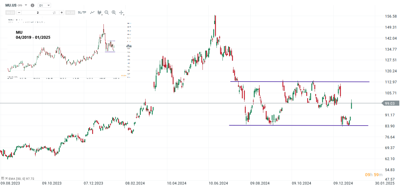 Micron Prognose und Analyse am 07.01.25 - Daytrading